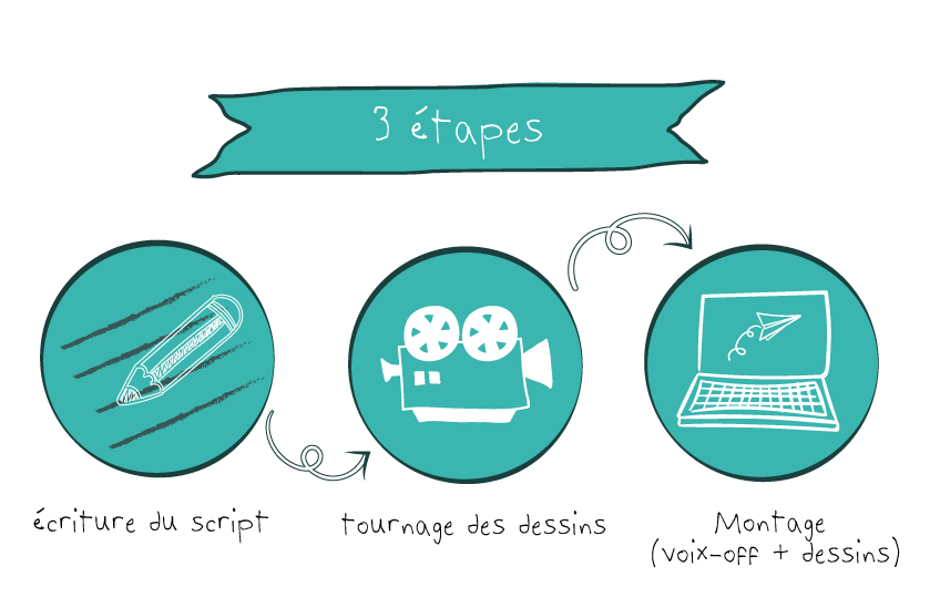 etapes_videoscribing2